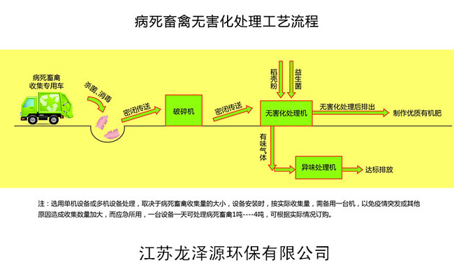 畜禽無害化處理設備工藝流程