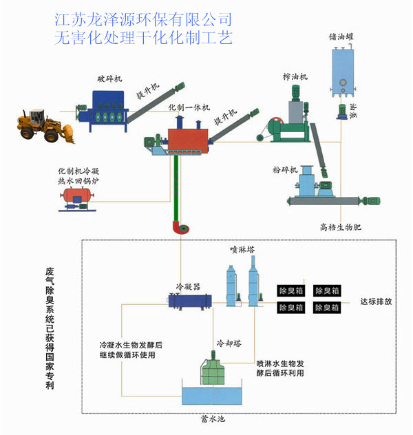 畜禽無害化處理設備